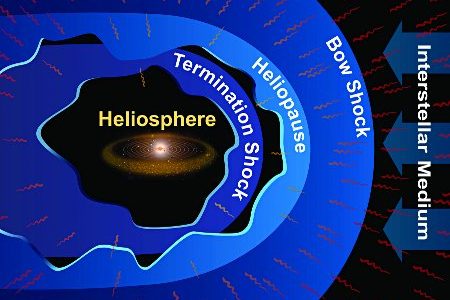 Grandi barriere esistono nello spazio e Voyager potrebbe aver raggiunto uno: e adesso? Grandi barriere esistono nello spazio e Voyager potrebbe aver raggiunto uno: e adesso?